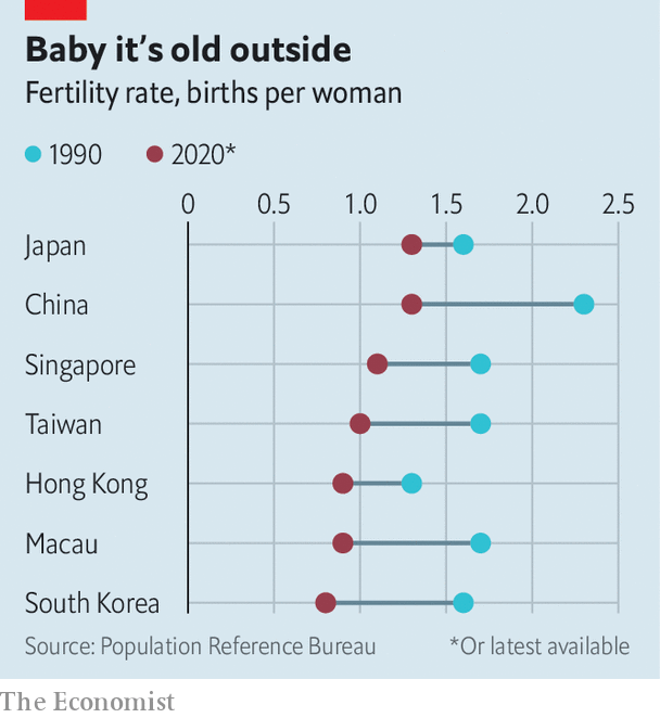 Asias Advanced Economies Now Have Decrease Birth Rates Than Japan